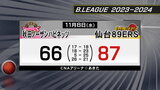 仙台89ERS　秋田に快勝　勝率を5割に戻す|TBS NEWS DIG