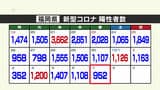 新型コロナ陽性（７日）福岡県９５２人、佐賀県１７２人　|　福岡のニュース｜RKB NEWS｜RKB毎日放送