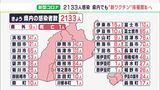 【新型コロナ】静岡県内で2133人感染 県と静岡市がオミクロン株対応の新ワクチン接種のスケジュール発表|TBS NEWS DIG