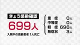 新型コロナ新規感染者699人で依然高止まり 障害者福祉施設と高齢者向け住宅でクラスター 富山 | 富山のニュース|天気・防災|チューリップテレビ