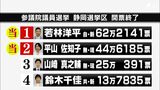 【2022参院選しずおか】若林氏、平山氏が当選果たす 現新8人による劇戦制す|TBS NEWS DIG