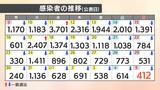 【速報値】新型コロナ 愛媛県内で新たに412人感染確認 18日連続で1週間前を下回る | 愛媛のニュース - Nスタえひめ|あいテレビは6チャンネル
