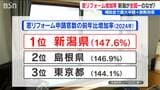 「夏も冬も快適に」窓リフォームの増加率で新潟県が全国1位のワケ 費用が最大半額になる“新潟独自の裏技”|TBS NEWS DIG