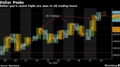 米取引時間に加速する円安、トレーダーが金利に敏感反応－一段安懸念| TBS CROSS DIG with Bloomberg