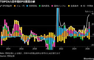 円高耐性増す日本株、好業績要素が多様化－感応度下がり為替頼み脱却| TBS CROSS DIG with Bloomberg