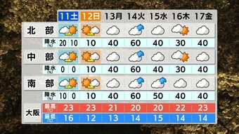 【近畿の天気】11日（土）は天気回復も黄砂に注意　昼間は汗ばむ陽気に　日傘が活躍|TBS NEWS DIG