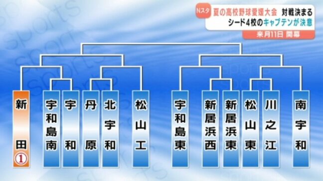 【夏の高校野球】愛媛大会49ﾁｰﾑの組み合わせ決まる シードは新田・今治西・西条・済美 7月11日開幕|TBS NEWS DIG