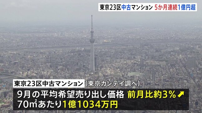 中古マンションも“億ション化”…　東京23区の9月平均価格が「5か月連続1億円超え」　新築価格の上昇が波及|TBS NEWS DIG