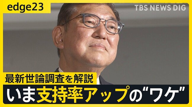 【なぜ？】石破内閣支持率“上昇”？JNN世論調査から見えた「辞めない」理由【edge23】|TBS NEWS DIG