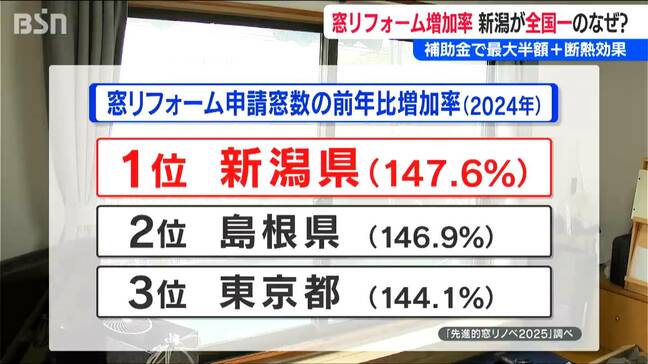 「夏も冬も快適に」窓リフォームの増加率で新潟県が全国1位のワケ　費用が最大半額になる“新潟独自の裏技”|TBS NEWS DIG