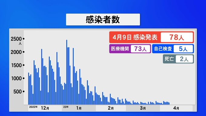 新型コロナ 石川で新たに78人感染2人死亡　|　石川県のニュース｜MRO北陸放送