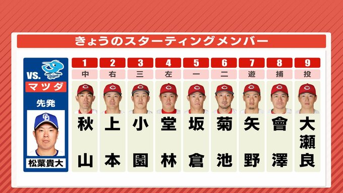 地元で巻き返しを　“苦手” 中日相手に「中５日」で大瀬良大地 登板　広島カープ ４番･堂林 ２番･上本　ベテラン並ぶ打線（9月6日）　|　RCC NEWS | 広島ニュース | RCC中国放送