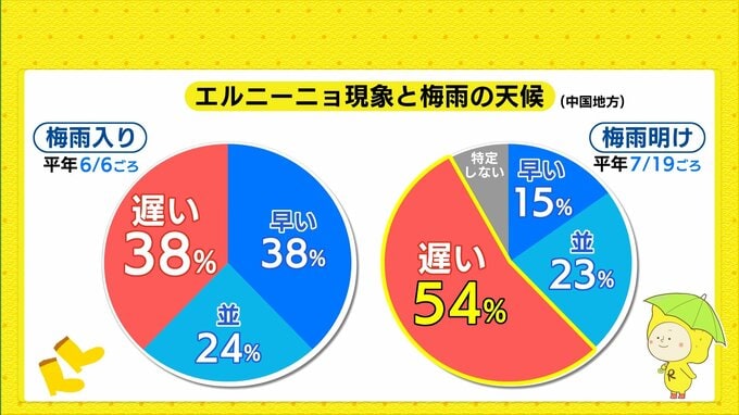 ことしの梅雨明けは遅くなる？ 「エルニーニョ現象」が発生　大雨･暑さなど夏の天候への影響は|TBS NEWS DIG