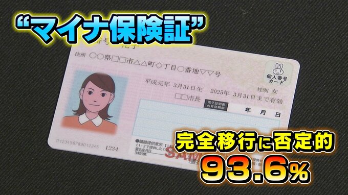 “マイナ保険証” 完全移行…現行の保険証 “廃止” に9割が否定的　富山県民医連アンケート調査　|　富山のニュース｜天気・防災｜チューリップテレビ