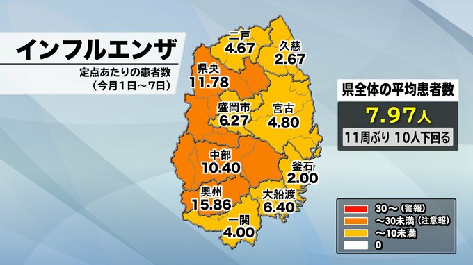 定点あたりのインフルエンザ11週ぶり注意報レベル下回る　3つの保健所管内で10人以上継続　新型コロナウイルスは3週続けて↓　今月1日～7日の岩手|TBS NEWS DIG