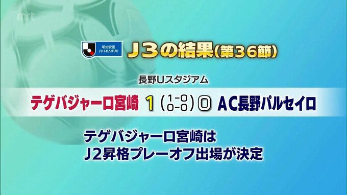 J2昇格プレーオフ進出決定　明治安田J3リーグ　テゲバジャーロ宮崎の結果|TBS NEWS DIG
