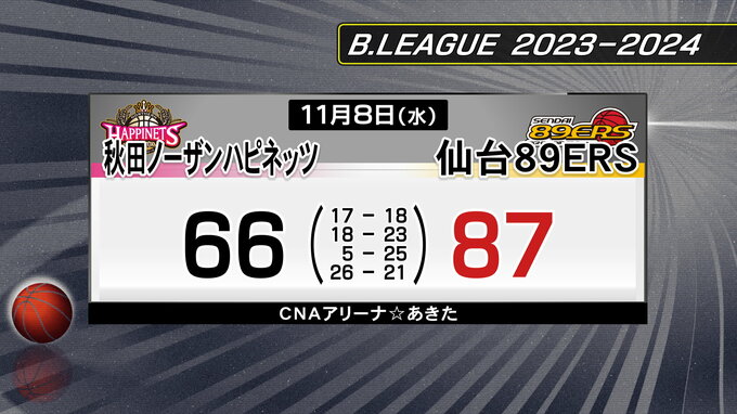 仙台89ERS　秋田に快勝　勝率を5割に戻す|TBS NEWS DIG