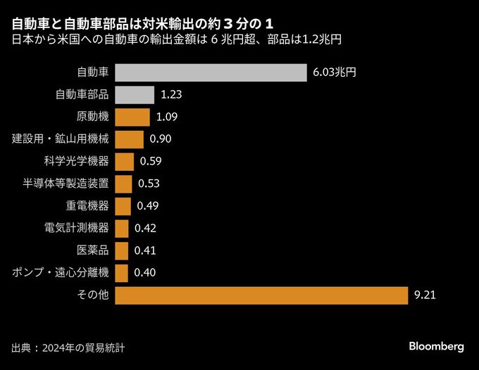 スバルなど日系自動車株が安い、トランプ米大統領が関税導入方針