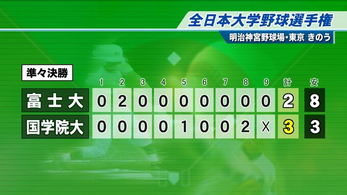 全日本大学野球選手権準々決勝、富士大学は国学院大学に敗れベスト4進出ならず|TBS NEWS DIG