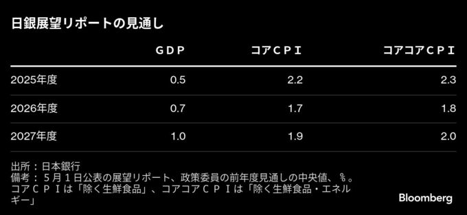 日銀が物価見通しの上方修正を検討する見込み、食料上振れ－関係者