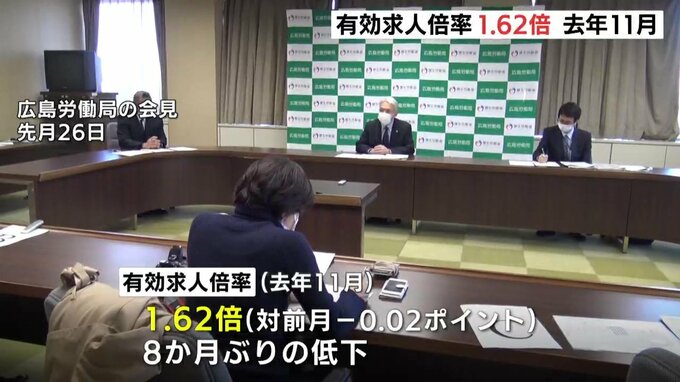 去年11月の有効求人倍率1.62倍　８か月ぶり前月下回る　広島労働局　|　RCC NEWS | 広島ニュース | RCC中国放送