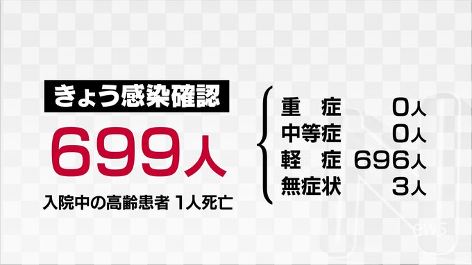 新型コロナ新規感染者699人で依然高止まり　障害者福祉施設と高齢者向け住宅でクラスター　富山　|　富山のニュース｜天気・防災｜チューリップテレビ