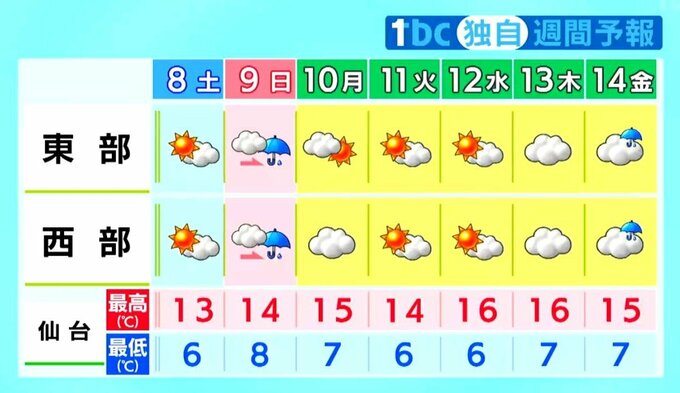 【週末・宮城の天気】8日(土)は晴れ間も平年より冷え込む・9日(日)は雨　tbc気象台（7日午後4時現在）|TBS NEWS DIG