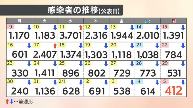 【速報値】新型コロナ　愛媛県内で新たに412人感染確認   　18日連続で1週間前を下回る　|　愛媛のニュース - Nスタえひめ｜あいテレビは6チャンネル