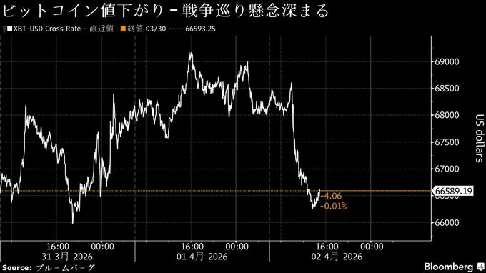 仮想通貨が全面安、ビットコイン一時2.8%下落－戦争激化懸念