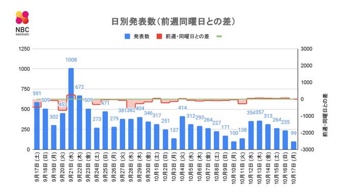 【長崎】99人の新型コロナ陽性 確認　|　長崎のニュース | 天気 | NBC長崎放送