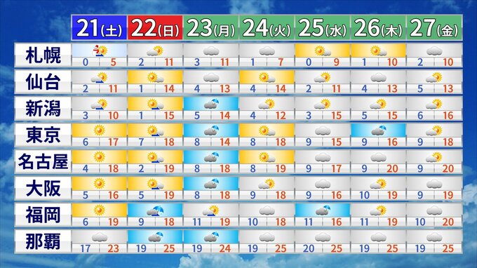 【最新1か月予報】菜種梅雨の季節到来で「恵みの雨」多くなる傾向　3月末には満開の桜も　お花見タイミングは難しそう|TBS NEWS DIG