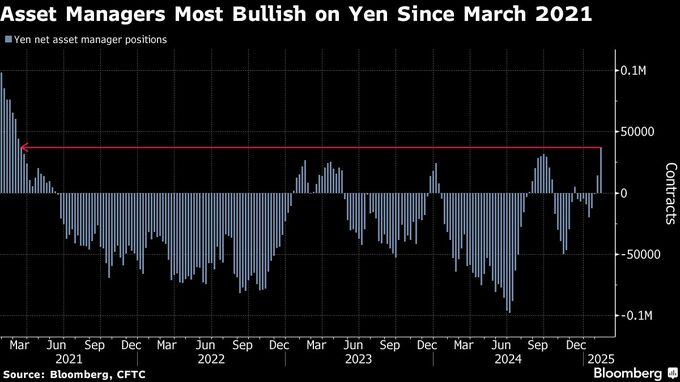 アセットマネジャーの円買い越しが４年ぶり高水準－日銀利上げを期待