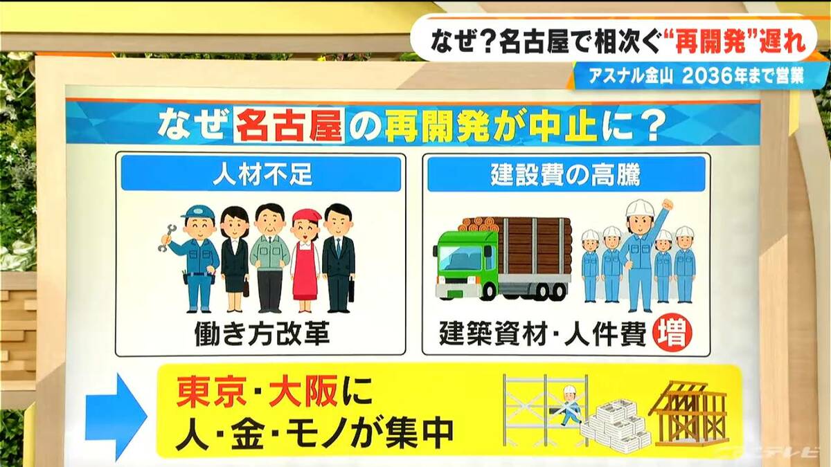 なぜ名古屋で相次ぐ？再開発見直し 名駅に金山でも…“建設費高騰のスピード”に“事業費”となるオフィスやテナントの賃料が追い付かない【大石邦彦解説】