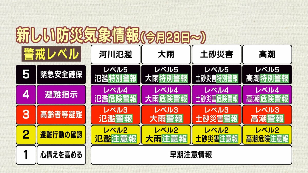 “危険警報” で避難開始！　5月28日に大きく変わる「防災気象情報」 警戒レベル＝とるべき行動の基準が分かりやすく