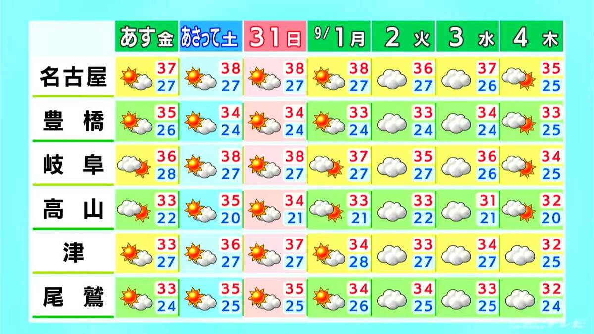 東海地方は体にこたえる暑さに  三重県に｢熱中症警戒アラート｣  午後は雷や急な激しい雨などに注意を  愛知・名古屋・岐阜・三重の天気予報（8/28 昼）