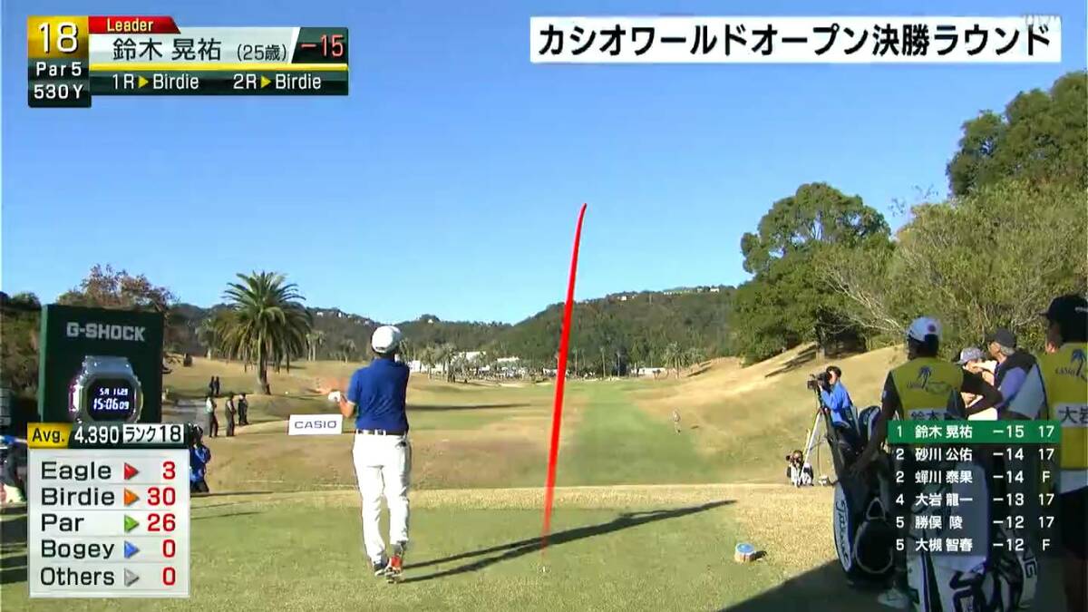 カシオワールドオープン決勝ラウンド始まる　首位と6打差に17人がひしめき上位陣は大混戦に【高知】