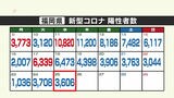 新型コロナ陽性(25日)福岡県3606人、佐賀県563人 | 福岡のニュース|RKB NEWS|RKB毎日放送