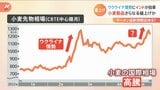 「今年はラーメン店の新規開店が減るのでは」インド熱波で小麦争奪戦に|TBS NEWS DIG