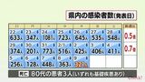 新型コロナ 9日 宮崎県内で新たに321人感染 患者3人死亡 病床使用率25.7% | MRTニュース | MRT宮崎放送
