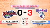 SVリーグ アランマーレ山形 きょうとあすホーム最終戦 酒田でPFUと対戦|TBS NEWS DIG