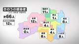新型コロナ感染者数は66人　病床使用率は13.4％　福島（20日発表）|TBS NEWS DIG