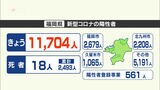 新型コロナ新規陽性者 福岡県4日連続で1万人超 | 福岡のニュース|RKB NEWS|RKB毎日放送