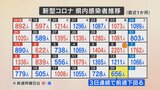 新型コロナ 新たに656人感染 1週間累計は感染者35%減 一方、死者はほぼ同じ29人 山梨県 | 山梨のニュース | UTYテレビ山梨