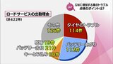 GWのお出かけ前に愛車点検を! 「タイヤのトラブル」と「バッテリーあがり」でロードサービス出動の半数以上に | MRTニュース | MRT宮崎放送