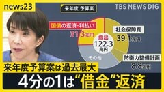 予算気にしながらのクリスマス どうなる？物価高…来年度予算案は過去最大122.3兆円→4分の1は“借金”返済 「自分の代で終わらせたい」の声も【news23】| TBS CROSS DIG with Bloomberg