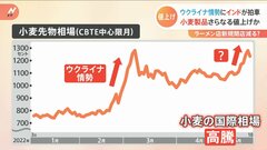 「今年はラーメン店の新規開店が減るのでは」インド熱波で小麦争奪戦に| TBS CROSS DIG with Bloomberg