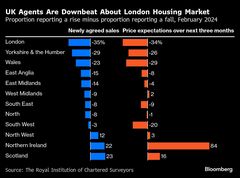 ロンドン住宅価格、英国内で最大の下落へ－景気不安や増税が直撃| TBS CROSS DIG with Bloomberg