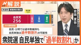 自民 単独過半数割れの可能性、野党共闘進まず“一騎打ち”減で「批判票」分散? JNN序盤情勢調査【Nスタ解説】|TBS NEWS DIG