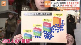 「103万円の壁」引き上げと財源の“落としどころ”は？40人に聞いた“希望”|TBS NEWS DIG