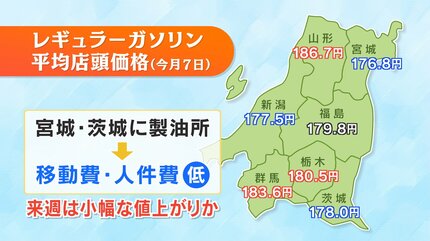 隣県ガソリン価格、最大10円差も…事前に調べて賢く給油！宮城は福島